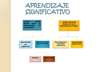 APRENDIZAJE
SIGNIFICATIVO
Aprendizaje por
repetición
(mecánico)
Aprendizaje
significativo
Aprendizaje
por
repetición
Aprendizaje por
descubrimiento
Guiado Autónomo
¿Cómo recibe
desde fuera la
información el
estudiante?
¿Cómo procesa
dentro de sí la
información el niño?
 