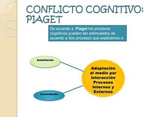 CONFLICTO COGNITIVO:
PIAGET
Adaptación
al medio por
interacción
Procesos
Internos y
Externos
Asimilación
Acomodación
De acuerdo a Piaget los procesos
cognitivos pueden ser estimulados de
acuerdo a dos procesos que explicamos a
continuación
 