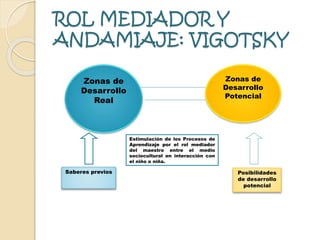 ROL MEDIADOR Y
ANDAMIAJE: VIGOTSKY
Zonas de
Desarrollo
Real
Zonas de
Desarrollo
Potencial
Saberes previos
Estimulación de los Procesos de
Aprendizaje por el rol mediador
del maestro entre el medio
sociocultural en interacción con
el niño o niña.
Posibilidades
de desarrollo
potencial
 