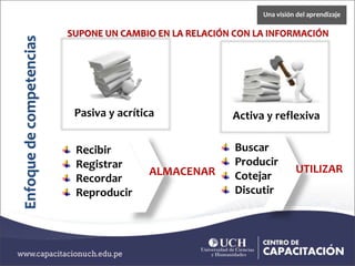 Enfoquedecompetencias SUPONE UN CAMBIO EN LA RELACIÓN CON LA INFORMACIÓN
Recibir
Registrar
Recordar
Reproducir
Buscar
Producir
Cotejar
Discutir
UTILIZARALMACENAR
Pasiva y acrítica Activa y reflexiva
Una visión del aprendizaje
 