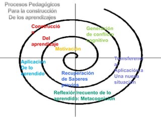 Construcció
n
Del
aprendizaje
Aplicación
De lo
aprendido
Reflexión/recuento de lo
aprendido: Metacognición
Transferenci
a:
Aplicación a
Una nueva
situación
Recuperación
de Saberes
previos
Motivación
Generación
de conflicto
cognitivo
 