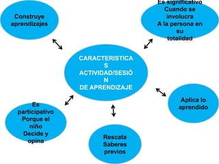 CARACTERISTICA
S
ACTIVIDAD/SESIÓ
N
DE APRENDIZAJE
Construye
aprendizajes
Es
participativo
Porque el
niño
Decide y
opina
Rescata
Saberes
previos
Aplica lo
aprendido
Es significativo
Cuando se
involucra
A la persona en
su
totalidad
 