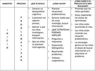 MOMENTOS PROCESOS ¿QUÉ SE BUSCA? ¿CÓMO HACER?
¿CÓMO SABER SI EL
PROCESO ESTÁ BIEN
REALIZADO?
I
N
I
C
I
O
P
R
O
B
L
E
M
A
T
I
Z
A
R
• Generar un
desequilibrio
cognitivo.
• Cuestionar los
saberes
previos.
• Motivar a que
los niños
investiguen,
busquen
información.
• Que los niños
se planteen
interrogantes.
• Plantear
situaciones
problemáticas.
• Generar dudas que
les exija
investigar, buscar
información
• ¿QUÉ ESTRATEGIAS
PODEMOS
EMPLEAR?
• Preguntas y
respuestas
• Exploración
bibliográfica
• Resolviendo
problemas,
• Trabajos
cooperativos.
• Pretendo que los
niños aprendan.
• Estoy respetando
los estilos de
aprendizaje.
• Los niños están
asumiendo el reto,
• Los niños están
viviendo una
situación
problemática.
• La estrategia
genera en los niños
el deseo de buscar
información y/o
solucionar el
problema.
 