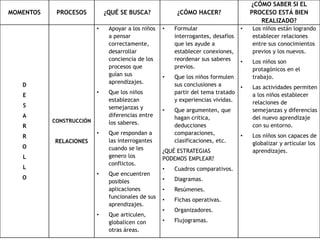 MOMENTOS PROCESOS ¿QUÉ SE BUSCA? ¿CÓMO HACER?
¿CÓMO SABER SI EL
PROCESO ESTÁ BIEN
REALIZADO?
D
E
S
A
R
R
O
L
L
O
CONSTRUCCIÓN
RELACIONES
• Apoyar a los niños
a pensar
correctamente,
desarrollar
conciencia de los
procesos que
guían sus
aprendizajes.
• Que los niños
establezcan
semejanzas y
diferencias entre
los saberes.
• Que respondan a
las interrogantes
cuando se les
genero los
conflictos.
• Que encuentren
posibles
aplicaciones
funcionales de sus
aprendizajes.
• Que articulen,
globalicen con
otras áreas.
• Formular
interrogantes, desafíos
que les ayude a
establecer conexiones,
reordenar sus saberes
previos.
• Que los niños formulen
sus conclusiones a
partir del tema tratado
y experiencias vividas.
• Que argumenten, que
hagan critica,
deducciones
comparaciones,
clasificaciones, etc.
¿QUÉ ESTRATEGIAS
PODEMOS EMPLEAR?
• Cuadros comparativos.
• Diagramas.
• Resúmenes.
• Fichas operativas.
• Organizadores.
• Flujogramas.
• Los niños están logrando
establecer relaciones
entre sus conocimientos
previos y los nuevos.
• Los niños son
protagónicos en el
trabajo.
• Las actividades permiten
a los niños establecer
relaciones de
semejanzas y diferencias
del nuevo aprendizaje
con su entorno.
• Los niños son capaces de
globalizar y articular los
aprendizajes.
 