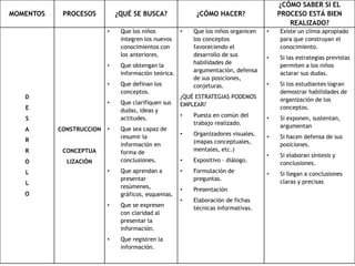 MOMENTOS PROCESOS ¿QUÉ SE BUSCA? ¿CÓMO HACER?
¿CÓMO SABER SI EL
PROCESO ESTÁ BIEN
REALIZADO?
D
E
S
A
R
R
O
L
L
O
CONSTRUCCION
CONCEPTUA
LIZACIÒN
• Que los niños
integren los nuevos
conocimientos con
los anteriores.
• Que obtengan la
información teórica.
• Que definan los
conceptos.
• Que clarifiquen sus
dudas, ideas y
actitudes.
• Que sea capaz de
resumir la
información en
forma de
conclusiones.
• Que aprendan a
presentar
resúmenes,
gráficos, esquemas.
• Que se expresen
con claridad al
presentar la
información.
• Que registren la
información.
• Que los niños organicen
los conceptos
favoreciendo el
desarrollo de sus
habilidades de
argumentación, defensa
de sus posiciones,
conjeturas.
¿QUÉ ESTRATEGIAS PODEMOS
EMPLEAR?
• Puesta en común del
trabajo realizado.
• Organizadores visuales.
(mapas conceptuales,
mentales, etc.)
• Expositivo – diálogo.
• Formulación de
preguntas.
• Presentación
• Elaboración de fichas
técnicas informativas.
• Existe un clima apropiado
para que construyan el
conocimiento.
• Si las estrategias previstas
permiten a los niños
aclarar sus dudas.
• Si los estudiantes logran
demostrar habilidades de
organización de los
conceptos.
• Si exponen, sustentan,
argumentan
• Si hacen defensa de sus
posiciones.
• Si elaboran síntesis y
conclusiones.
• Si llegan a conclusiones
claras y precisas
 