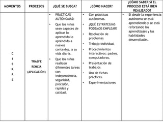 MOMENTOS PROCESOS ¿QUÉ SE BUSCA? ¿CÓMO HACER?
¿CÓMO SABER SI EL
PROCESO ESTÁ BIEN
REALIZADO?
C
I
E
R
R
E
TRASFE
RENCIA
(APLICACIÓN)
• PRACTICAS
AUTÒNOMAS:
• Que los niños
sean capaces de
aplicar lo
aprendido lo
aprendido a
nuevos
contextos, a su
vida diaria.
• Que los niños
realicen
diferentes tareas
con
independencia,
seguridad,
precisión,
rapidez y
calidad.
• Con prácticas
autónomas.
• ¿QUÉ ESTRATEGIAS
PODEMOS EMPLEAR?
• Resolución de
problemas
• Trabajo individual
• Procedimientos
interactivos: padres,
computadoras.
• Presentación de
trabajos
• Uso de fichas
prácticas.
• Experimentaciones
• Si desde la experiencia
autónoma se está
aprendiendo y se está
reforzando los
aprendizajes y las
habilidades
desarrolladas.
 