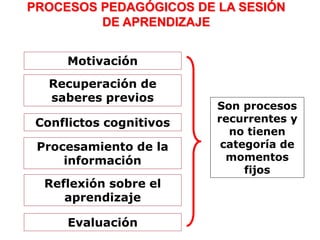 Son procesos
recurrentes y
no tienen
categoría de
momentos
fijos
PROCESOS PEDAGÓGICOS DE LA SESIÓN
DE APRENDIZAJE
Motivación
Recuperación de
saberes previos
Conflictos cognitivos
Procesamiento de la
información
Reflexión sobre el
aprendizaje
Evaluación
 
