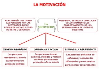 DESPIERTA, ESTIMULA Y DIRECCIONA
VOLUNTARIAMENTE LOS
COMPORTAMIENTOS DE LAS
PERSONAS HACIA EL LOGRO DE
OBJETIVOS
TIENE UN PROPÓSITO
Las personas
mantienen su interés
cuando tienen un
propósito definido
ORIENTA A LA ACCIÓN
Las personas buscan
caminos, métodos y realizan
acciones para alcanzar
propósitos de su interés
ESTIMULA LA PERSISTENCIA
Las personas persisten, se
esfuerzan y soportan las
dificultades que encuentran
para alcanzar sus propósitos
LA MOTIVACIÓN
LA
MOTIVACIÓN
ES EL INTERÉS QUE TIENEN
LAS PERSONAS POR LAS
ACTIVIDADES QUE LE
CONDUCEN HACIA EL LOGRO
DE METAS U OBJETIVOS.
 