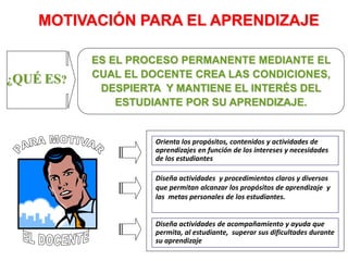 ES EL PROCESO PERMANENTE MEDIANTE EL
CUAL EL DOCENTE CREA LAS CONDICIONES,
DESPIERTA Y MANTIENE EL INTERÉS DEL
ESTUDIANTE POR SU APRENDIZAJE.
MOTIVACIÓN PARA EL APRENDIZAJE
Orienta los propósitos, contenidos y actividades de
aprendizajes en función de los intereses y necesidades
de los estudiantes
Diseña actividades y procedimientos claros y diversos
que permitan alcanzar los propósitos de aprendizaje y
las metas personales de los estudiantes.
Diseña actividades de acompañamiento y ayuda que
permita, al estudiante, superar sus dificultades durante
su aprendizaje
¿QUÉ ES?
 