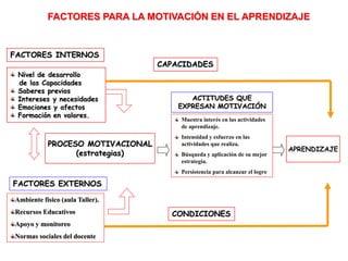 Nivel de desarrollo
de las Capacidades
Saberes previos
Intereses y necesidades
Emociones y afectos
Formación en valores.
FACTORES INTERNOS
FACTORES EXTERNOS
PROCESO MOTIVACIONAL
(estrategias)
CAPACIDADES
CONDICIONES
ACTITUDES QUE
EXPRESAN MOTIVACIÓN
APRENDIZAJE
FACTORES PARA LA MOTIVACIÓN EN EL APRENDIZAJE
Ambiente físico (aula Taller).
Recursos Educativos
Apoyo y monitoreo
Normas sociales del docente
Muestra interés en las actividades
de aprendizaje.
Intensidad y esfuerzo en las
actividades que realiza.
Búsqueda y aplicación de su mejor
estrategia.
Persistencia para alcanzar el logro
 