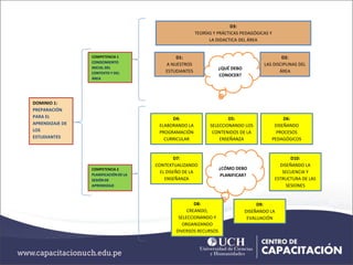 ¿QUÉ DEBO
CONOCER?
D1:
A NUESTROS
ESTUDIANTES
D2:
LAS DISCIPLINAS DEL
ÁREA
D3:
TEORÍAS Y PRÁCTICAS PEDAGÓGICAS Y
LA DIDACTICA DEL ÁREA
¿CÓMO DEBO
PLANIFICAR?
D4:
ELABORANDO LA
PROGRAMACIÓN
CURRICULAR
D5:
SELECCIONANDO LOS
CONTENIDOS DE LA
ENSEÑANZA
D6:
DISEÑANDO
PROCESOS
PEDAGÓGICOS
D7:
CONTEXTUALIZANDO
EL DISEÑO DE LA
ENSEÑANZA
D8:
CREANDO,
SELECCIONANDO Y
ORGANIZANDO
DIVERSOS RECURSOS
D10:
DISEÑANDO LA
SECUENCIA Y
ESTRUCTURA DE LAS
SESIONES
D9:
DISEÑANDO LA
EVALUACIÓN
COMPETENCIA 1
CONOCIMIENTO
INICIAL DEL
CONTEXTO Y DEL
ÁREA
COMPETENCIA 2
PLANIFICACIÓN DE LA
SESIÓN DE
APRENDIZAJE
DOMINIO 1:
PREPARACIÓN
PARA EL
APRENDIZAJE DE
LOS
ESTUDIANTES
 