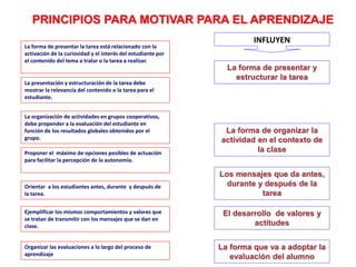 La forma de presentar la tarea está relacionado con la
activación de la curiosidad y el interés del estudiante por
el contenido del tema a tratar o la tarea a realizar.
La presentación y estructuración de la tarea debe
mostrar la relevancia del contenido o la tarea para el
estudiante.
La organización de actividades en grupos cooperativos,
debe propender a la evaluación del estudiante en
función de los resultados globales obtenidos por el
grupo.
Proponer el máximo de opciones posibles de actuación
para facilitar la percepción de la autonomía.
Orientar a los estudiantes antes, durante y después de
la tarea.
Ejemplificar los mismos comportamientos y valores que
se tratan de transmitir con los mensajes que se dan en
clase.
Organizar las evaluaciones a lo largo del proceso de
aprendizaje
La forma de presentar y
estructurar la tarea
La forma de organizar la
actividad en el contexto de
la clase
Los mensajes que da antes,
durante y después de la
tarea
El desarrollo de valores y
actitudes
La forma que va a adoptar la
evaluación del alumno
INFLUYEN
PRINCIPIOS PARA MOTIVAR PARA EL APRENDIZAJE
 