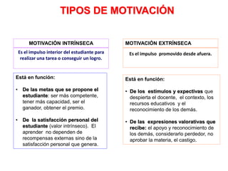 Está en función:
• De las metas que se propone el
estudiante: ser más competente,
tener más capacidad, ser el
ganador, obtener el premio.
• De la satisfacción personal del
estudiante (valor intrínseco). El
aprender no dependen de
recompensas externas sino de la
satisfacción personal que genera.
Es el impulso interior del estudiante para
realizar una tarea o conseguir un logro.
Está en función:
• De los estímulos y expectivas que
despierta el docente, el contexto, los
recursos educativos y el
reconocimiento de los demás.
• De las expresiones valorativas que
recibe: el apoyo y reconocimiento de
los demás, considerarlo perdedor, no
aprobar la materia, el castigo.
Es el impulso promovido desde afuera.
MOTIVACIÓN INTRÍNSECA MOTIVACIÓN EXTRÍNSECA
TIPOS DE MOTIVACIÓN
 