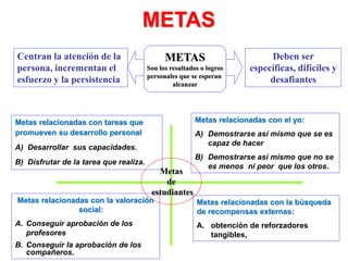 Centran la atención de la
persona, incrementan el
esfuerzo y la persistencia
Metas relacionadas con tareas que
promueven su desarrollo personal
A) Desarrollar sus capacidades.
B) Disfrutar de la tarea que realiza.
Metas relacionadas con el yo:
A) Demostrarse así mismo que se es
capaz de hacer
B) Demostrarse así mismo que no se
es menos ni peor que los otros.
Metas relacionadas con la valoración
social:
A. Conseguir aprobación de los
profesores
B. Conseguir la aprobación de los
compañeros.
Metas relacionadas con la búsqueda
de recompensas externas:
A. obtención de reforzadores
tangibles,
METAS
Son los resultados o logros
personales que se esperan
alcanzar
Deben ser
específicas, difíciles y
desafiantes
METAS
Metas
de
estudiantes
 