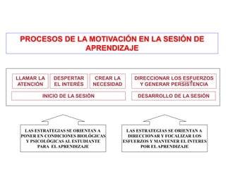 LLAMAR LA
ATENCIÓN
DESPERTAR
EL INTERÉS
CREAR LA
NECESIDAD
DIRECCIONAR LOS ESFUERZOS
Y GENERAR PERSISTENCIA
INICIO DE LA SESIÓN DESARROLLO DE LA SESIÓN
PROCESOS DE LA MOTIVACIÓN EN LA SESIÓN DE
APRENDIZAJE
LAS ESTRATEGIAS SE ORIENTAN A
PONER EN CONDICIONES BIOLÓGICAS
Y PSICOLÓGICAS AL ESTUDIANTE
PARA ELAPRENDIZAJE
LAS ESTRATEGIAS SE ORIENTAN A
DIRECCIONAR Y FOCALIZAR LOS
ESFUERZOS Y MANTENER EL INTERES
POR ELAPRENDIZAJE
 