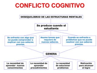 Asume tareas que
requiere de
nuevos saberes.
DESEQUILIBRIO DE LAS ESTRUCTURAS MENTALES
Se enfrenta con algo que
no puede comprender o
explicar con sus saberes
previos.
Cuando se enfrenta a
problemas que no puede
resolver con sus saberes
previos.
GENERA
Se produce cuando el
estudiante
La necesidad de
aprender nuevos
conocimientos
La necesidad de
aprender
procedimientos
La necesidad
de solucionar
problemas
Motivación
para alcanzar
el logro
CONFLICTO COGNITIVO
 