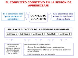 EL CONFLICTO COGNITIVO EN LA SESIÓN DE
APRENDIZAJE
Actividad 1 Actividad 2 Actividad 3 Actividad 4 Actividad 5
SECUENCIA DIDÁCTICA DE LA SESIÓN DE APRENDIZAJE
Las actividades
iniciales se
orientan a plantear
desafíos, tareas
que se realizarán
en la sesión
Las actividades de proceso deben:
• Generar la necesidad de buscar nuevos saberes.
• Plantear problemas o tareas que con lleven a la solución
de los desafíos.
• Cada tarea debe tener un resultado.
Es el catalizador para
que se produzca el
aprendizaje
CONFLICTO
COGNITIVO
Esta presente en cada
una de las actividades
de aprendizaje
 