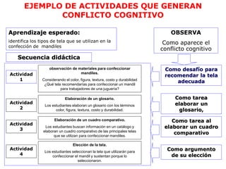 Actividad
1
Aprendizaje esperado:
identifica los tipos de tela que se utilizan en la
confección de mandiles
Secuencia didáctica
observación de materiales para confeccionar
mandiles.
Considerando el color, figura, textura, costo y durabilidad
¿Qué tela recomendarías para confeccionar un mandil
para trabajadores de una juguería?
Elaboración de un cuadro comparativo.
Los estudiantes buscan información en un catálogo y
elaboran un cuadro comparativo de las principales telas
que se utilizan para confeccionar mandiles.
Elaboración de un glosario.
Los estudiantes elaboran un glosario con los términos
color, figura, textura, costo y durabilidad.
Elección de la tela.
Los estudiantes seleccionan la tela que utilizarán para
confeccionar el mandil y sustentan porque lo
seleccionaron.
Actividad
2
Actividad
3
Actividad
4
OBSERVA
Como aparece el
conflicto cognitivo
Como desafío para
recomendar la tela
adecuada
Como tarea
elaborar un
glosario,
Como tarea al
elaborar un cuadro
comparativo
Como argumento
de su elección
EJEMPLO DE ACTIVIDADES QUE GENERAN
CONFLICTO COGNITIVO
 