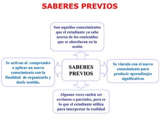 SABERES PREVIOS
Son aquellos conocimientos
que el estudiante ya sabe
acerca de los contenidos
que se abordaran en la
sesión
SABERES
PREVIOS
Algunas veces suelen ser
erróneos o parciales, pero es
lo que el estudiante utiliza
para interpretar la realidad
Se activan al comprender
o aplicar un nuevo
conocimiento con la
finalidad de organizarlo y
darle sentido.
Se vincula con el nuevo
conocimiento para
producir aprendizajes
significativos
 