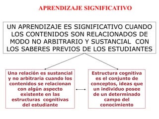 Una relación es sustancial
y no arbitraria cuando los
contenidos se relacionan
con algún aspecto
existente en las
estructuras cognitivas
del estudiante
APRENDIZAJE SIGNIFICATIVO
Estructura cognitiva
es el conjunto de
conceptos, ideas que
un individuo posee
de un determinado
campo del
conocimiento
UN APRENDIZAJE ES SIGNIFICATIVO CUANDO
LOS CONTENIDOS SON RELACIONADOS DE
MODO NO ARBITRARIO Y SUSTANCIAL CON
LOS SABERES PREVIOS DE LOS ESTUDIANTES
 