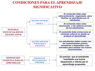 CONDICIONES PARA ELAPRENDIZAJE
SIGNIFICATIVO
MATERIAL
POTENCIALMENTE
SIGNIFICATIVO
SIGNIFICATIVIDAD
LÓGICA
SIGNIFICATIVIDAD
PSICOLÓGICA
COGNITIVA
El contenido debe estar
coherentemente organizado para
facilitar su asimilación por el
estudiante.
El contenido debe estar
relacionado a los saberes previos
de los estudiantes.
El contenido debe enmarcarse al
contexto cultural en donde se
produce el aprendizaje.
Los estudiantes deben contar con
los conocimientos previos
necesarios y dispuestos a ser
activados para enlazar los nuevos
conocimientos.
Es preciso que el estudiante
manifieste una buena
disposición e interés por el
aprendizaje propuesto.
DISPOSICIÓN
SUBJETIVA PARA EL
APRENDIZAJE
ESTUDIANTE
MOTIVADO PARA
APRENDER
 