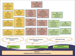 ¿CÓMO PROPICIO UN AMBIENTE
ADECUADO?
D11:
CONSTRUYENDO
BUENAS RELACIONES
INTERPERSONALES
D12:
ORIENTANDO LA
PRÁCTICA A
CONSEGUIR LOGROS
D13:
PROMOVIENDO UN
AMBIENTE ACOGEDOR
ANTE LA DIVERSIDAD
D14:
GENERANDO
RELACIONES DE
RESPETO,
COOPERACIÓN Y
SOPORTE DE LOS
ESTUDIANTES
D15:
RESOLVIENDO
CONFLICTOS EN
DIALOGO CON LOS
ESTUDIANTES
D16:
ORGANIZANDO EL
AULA Y OTROS
ESPACIOS
D17:
REFLEXIONANDO
PERMANENTEMENTE
CON LOS
ESTUDIANTES
¿CÓMO CONDUCIR EL PROCESO DE
ENSEÑANZA?
D18:
CONTROLANDO
PERMANENTEMENTE
LA EJECUCIÓN DE SU
PROGRAMACIÓN
D19:
PROPICIANDO
OPRTUNIDADES PARA
LA SOLUCIÓN DE
PROBLEMAS
D20:
CONSTATANDO QUE
TODOS LOS
ESTUDIANTES
COMPRENDAN
D21:
DESARROLLANDO
CONTENIDOS
ACTUALIZADOS
D22:
DESARROLLANDO
ESTRATEGIAS QUE
PROMUEVEN MEJORAR EL
PENSAMIENTO CRITICO Y
CREATIVO
D23:
UTILIZANDO
RECURSOS Y
TECNOLOGÍAS
DIVERSAS
D24:
MANEJANDO DIVERSAS
ESTRATEGIAS
PEDAGÓGICAS
¿CÓMO DEBO EVALUAR?
D25:
UTILIZANDO DIVERSOS
MÉTODOS Y TÉCNICAS
PARA EVALUAR
D26:
ELABORANDO
INSTRUMENTOS
VÁLIDOS PARA EVALUAR
D27:
SISTEMATIZANDO LOS
RESULTADOS
OBTENIDOS EN LAS
EVALUACIONES
D28:
EVALUANDO EN
FUNCIÓN A CRITERIOS
D29:
MANEJANDO DIVERSAS
ESTRATEGIAS
PEDAGÓGICAS
COMPETENCIA 3
AMBIENTE ADECUADO
COMPETENCIA 4
PROCESO DE ENSEÑANZA - APRENDIZAJE
COMPETENCIA 5
EVALUACIÓN DE LOS APRENDIZAJES
DOMINIO 2 :
ENSEÑANZA PARA EL APRENDIZAJE DE LOS ESTUDIANTES
 