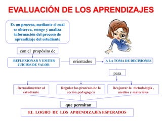 EVALUACIÓN DE LOS APRENDIZAJES
REFLEXIONAR Y EMITIR
JUICIOS DE VALOR
A LA TOMA DE DECISIONES
con el propósito de
orientados
para
Retroalimentar al
estudiante
Regular los procesos de la
acción pedagógica
Reajustar la metodología ,
medios y materiales
EL LOGRO DE LOS APRENDIZAJES ESPERADOS
que permitan
Es un proceso, mediante el cual
se observa, recoge y analiza
información del proceso de
aprendizaje del estudiante
 