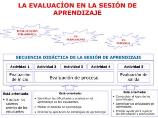 Evaluación
de inicio Evaluación de proceso
Actividad 1 Actividad 2 Actividad 3 Actividad 4 Actividad 5
SECUENCIA DIDÁCTICA DE LA SESIÓN DE APRENDIZAJE
Evaluación de
salida
LA EVALUACÍON EN LA SESIÓN DE
APRENDIZAJE
Está orientada:
• A activar los
saberes
previos de los
estudiantes
Está orientada:
• Identificar las dificultades y aciertos en el
aprendizaje de los estudiantes.
• Mediar el proceso de aprendizaje.
• Orientar la aplicación de estrategias de aprendizaje
Está orientada:
• Comprobar el logro de los
aprendizajes.
• Identificar las dificultades de
aprendizaje.
• Prestar ayuda para superar
las dificultades y confusiones
TIENE FUNCIÓN
PEDAGÓGICA,
ES
INTEGRAL
ES
PERMANENTE
 