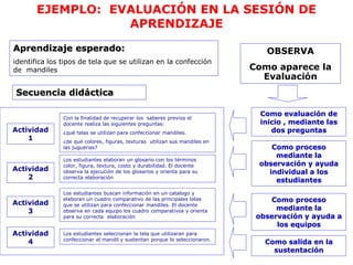 Actividad
1
Aprendizaje esperado:
identifica los tipos de tela que se utilizan en la confección
de mandiles
Secuencia didáctica
Con la finalidad de recuperar los saberes previos el
docente realiza las siguientes preguntas:
¿qué telas se utilizan para confeccionar mandiles.
¿de qué colores, figuras, texturas utilizan sus mandiles en
las juguerias?
Los estudiantes buscan información en un catalogo y
elaboran un cuadro comparativo de las principales telas
que se utilizan para confeccionar mandiles. El docente
observa en cada equipo los cuadro comparativos y orienta
para su correcta elaboración
Los estudiantes elaboran un glosario con los términos
color, figura, textura, costo y durabilidad. El docente
observa la ejecución de los glosarios y orienta para su
correcta elaboración
Los estudiantes seleccionan la tela que utilizaran para
confeccionar el mandil y sustentan porque lo seleccionaron.
Actividad
2
Actividad
3
Actividad
4
OBSERVA
Como aparece la
Evaluación
Como evaluación de
inicio , mediante las
dos preguntas
Como proceso
mediante la
observación y ayuda
individual a los
estudiantes
Como proceso
mediante la
observación y ayuda a
los equipos
Como salida en la
sustentación
EJEMPLO: EVALUACIÓN EN LA SESIÓN DE
APRENDIZAJE
 
