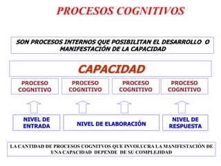PROCESOS COGNITIVOS
SON PROCESOS INTERNOS QUE POSIBILITAN EL DESARROLLO O
MANIFESTACIÓN DE LA CAPACIDAD
CAPACIDAD
PROCESO
COGNITIVO
PROCESO
COGNITIVO
PROCESO
COGNITIVO
PROCESO
COGNITIVO
NIVEL DE
ENTRADA NIVEL DE ELABORACIÓN
NIVEL DE
RESPUESTA
LA CANTIDAD DE PROCESOS COGNITVOS QUE INVOLUCRA LA MANIFESTACIÓN DE
UNA CAPACIDAD DEPENDE DE SU COMPLEJIDAD
 