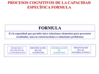FORMULA
Es la capacidad que permite inter relacionar elementos para presentar
resultados, nuevas construcciones o solucionar problemas
BÚSQUEDA Y
RECEPCIÓN DE
LA INFORMACIÓN
IDENTIFICACIÓN
DE LOS
ELEMENTOS
INTERRELACIÓN
DE
ELEMENTOS
PRESENTACIÓN
DE LAS
INTERRELACIONES
PROCESOS COGNITIVOS DE LA CAPACIDAD
ESPECÍFICA FORMULA
 
