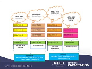 IDENTIDAD SOCIAL
ÉTICA PROFESIONAL
GESTIÓN EN LA
ESCUELA
DESEMPEÑO 30
DESEMPEÑO 31
DESEMPEÑO 32
COMPETENCIA 6
DESEMPEÑO 35
DESEMPEÑO 34
DESEMPEÑO 33
COMPETENCIA 7
REFLEXIÓN
PROFESIONAL
DESEMPEÑO 38
DESEMPEÑO 37
DESEMPEÑO 36
COMPETENCIA 8
DESEMPEÑO 40
DESEMPEÑO 39
DOMINIO 3
PARTICIPACIÓN EN LA GESTIÓN DE LA ESCUELA
ARTICULADA A LA COMUNIDAD
DOMINIO 4
DESARROLLO DE LA PROFESIONALIDAD Y LA
IDENTIDAD DOCENTE
¿CÓMO DEBO
PARTICIPAR?
¿CÓMO DEBO
IDENTIFICARME?
¿DE QUÉ DEBO
REFLEXIONAR?
¿CÓMO DEBO
EJERCER MI
ÉTICA?
COMPETENCIA 9
 