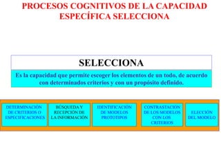 SELECCIONA
Es la capacidad que permite escoger los elementos de un todo, de acuerdo
con determinados criterios y con un propósito definido.
BÚSQUEDA Y
RECEPCIÓN DE
LA INFORMACIÓN
DETERMINACIÓN
DE CRITERIOS O
ESPECIFICACIONES
IDENTIFICACIÓN
DE MODELOS
PROTOTIPOS
CONTRASTACIÓN
DE LOS MODELOS
CON LOS
CRITERIOS
ELECCIÓN
DEL MODELO
PROCESOS COGNITIVOS DE LA CAPACIDAD
ESPECÍFICA SELECCIONA
 