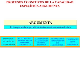 ARGUMENTA
Es la capacidad que permite sustentar o sostener puntos de vista
BÚSQUEDA Y
RECEPCIÓN DE
LA INFORMACIÓN
SELECCIÓN DE LA
INFORMACIÓN QUE
PERMITARÁ
FUNDAMENTAR
ELABORACIÓN DE
LA ESTRUCTURA
DEL TEXTO /
ELOCUCIÓN
ELABORACIÓN Y
VERIFICACION DE
LOS
ARGUMENTOS
PRESENTACIÓN
DE LOS
ARGUMENTOS
PROCESOS COGNITIVOS DE LA CAPACIDAD
ESPECÍFICA ARGUMENTA
 