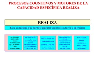 REALIZA
Es la capacidad que permite ejecutar un proceso, tarea u operación
BÚSQUEDA O
RECEPCIÓN
DE LA
INFORMACIÓN
(QUÉ, POR QUÉ Y
CÓMO
SE VA HACER,)
EJECUCIÓN DE LOS
PROCEDIMIENTOS
CONTROLADOS POR
EL PENSAMIENTO
TRANSFERENCIA
DE LOS
PROCEDIMIENTOS
A SITUACIONES
SIMILARES O EN
OTRAS
CONDICIONES
EVALUACIÓN
DE LOS
PROCESOS Y
RESULTADOS
OBTENIDOS.
PROCESOS COGNITIVOS Y MOTORES DE LA
CAPACIDAD ESPECÍFICA REALIZA
IDENTIFICACIÓN
Y
SECUENCIACIÓN
DE LOS
PROCEDIMIENTOS
QUE INVOLUCRA
LA REALIZACIÓN
 