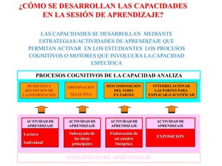 ¿CÓMO SE DESARROLLAN LAS CAPACIDADES
EN LA SESIÓN DE APRENDIZAJE?
LAS CAPACIDADES SE DESARROLLAN MEDIANTE
ESTRATEGIAS/ACTIVIDADES DE APRENDIZAJE QUE
PERMITAN ACTIVAR EN LOS ESTUDIANTES LOS PROCESOS
COGNITIVOS O MOTORES QUE INVOLUCRA LA CAPACIDAD
ESPECÍFICA
BÚSQUEDAY
RECEPCIÓN DE
LA INFORMACIÓN
OBSERVACIÓN
SELECTIVA
DESCOMPOSICIÓN
DEL TODO
EN PARTES
INTERRELACIONAR
LAS PARTES PARA
EXPLICAR O JUSTIFICAR
ESTRATEGIA DE APRENDIZAJE
Lectura
Individual
Subrayado de
las ideas
principales
Elaboración de
un cuadro
Sinóptico
EXPOSICIÓN
PROCESOS COGNITIVOS DE LA CAPACIDAD ANALIZA
ACTIVIDAD DE
APRENDIZAJE
ACTIVIDAD DE
APRENDIZAJE
ACTIVIDAD DE
APRENDIZAJE
ACTIVIDAD DE
APRENDIZAJE
 