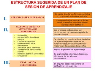 • Motivación
• Recuperación de saberes
previos
• Conflictos cognitivos
• Procesamiento de la
información
• Aplicación de lo aprendido
• Transferencia a situaciones
nuevas
• Reflexión sobre el aprendizaje
• Evaluación
Los procesos pedagógicos son
recurrentes y no tienen categoría de
momentos fijos
Se puede diseñar en forma descriptiva
o como cuadro de doble entrada.
ESTRUCTURA SUGERIDA DE UN PLAN DE
SESIÓN DE APRENDIZAJE
APRENDIZAJES ESPERADOS
SECUENCIA DIDÁCTICA
(ESTRATEGIAS DE
APRENDIZAJE)
EVALUACIÓN
(INDICADORES)
Se diseñan en terminos de actividades
de aprendizaje seleccionadas en
función de los proceso cognitivos o
motores de la capacidad específica
Regula el proceso de aprendizaje.
Se explicita los criterios,indicadores,
técnicas y de ser el caso
instrumentos.
I.
II.
III.
Los aprendizajes esperados deben
estar orientados al de desarrollo
capacidades y actitudes
En algunas ocasiones genera un
calificativo, en otras no.
 