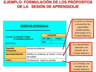 EJEMPLO: FORMULACIÓN DE LOS PRÓPOSITOS
DE LA SESIÓN DE APRENDIZAJE
SESIÓN DE APRENDIZAJE
I.DURACIÓN
Lab / Taller 2 Horas.
Aula
NOMBRE: LA FUNCIÓN Y FORMA
DE UN MUEBLE SENCILLO
Capacidad
Fundamental.
Solución de problemas
Aprendizaje Esperado. Identifica los problemas de función y forma de
los muebles
Actitud Se esfuerza por mejorar su proyecto.
PROPOSITOS:
Los aprendizajes
esperados son
tomados de la
Unidad didactica
Las actitudes son
tomados de la
Unidad didáctica
La sesión se orienta
a desarrollar las
capacidades
fundamentales
priorizadas en la
Unidad Didáctica.
 