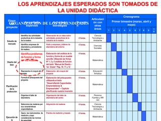 Etapa
del
proyecto
Aprendizaje
esperado
Actividad /
estrategias
Duració
n
Articulaci
ón con
otras
áreas
Cronograma
Primer bimestre (marzo, abril y
mayo)
1 2 3 4 5 6 7 8 9
1
0
Estudio de
mercado
Identifica las actividades
productivas de la industria
de la madera
Observación de un video sobre
actividades productivas de la
industria de la madera
4 horas.
Ciencia
Tecnología y
Ambiente
Identifica empresas de
ebanistería y proveedores
de madera.
Visita a empresas y talleres de
ebanistería del entorno
4 horas. Ciencias
Sociales
Diseño del
bien
Identifica problemas
de función y forma
de los muebles
Elaboración del análisis de la
función y forma de un mueble
sencillo. Utlizando las fichas
Nº 1, 2 y 3 análisis de función
del texto “Manual de Diseño –
1er. Grado” Pág. 10, 11 y 12
4 horas.
Matemática
Representa el croquis del
mueble
Elaboración del croquis del
proyecto
4 horas. Educación
Artística
Planificación
de la
producción
Formula el presupuesto del
proyecto.
Elaboración del presupuesto
utilizando el texto
“Desarrollando Capacidades
Emprendedoras &
Empresariales” – Capitulo
planificando nuestra inversión
4 horas.
Matemática
Organiza el taller de
ebanistería.
Organización del taller de
ebanistería del centro
4 horas. Persona
Familia y RR
HH
Ejecución de
la
Selecciona las maderas por
sus características
organolépticas.
Adquisición de maderas 4 horas. Ciencia
Tecnología y
Ambiente
Opera los instrumentos de
medición y trazo
considerando las normas
de seguridad
Práctica de medición y trazado 4 horas.
Matemática
ORGANIZACIÓN DE LOS APRENDIZAJES
LOS APRENDIZAJES ESPERADOS SON TOMADOS DE
LA UNIDAD DIDÁCTICA
 