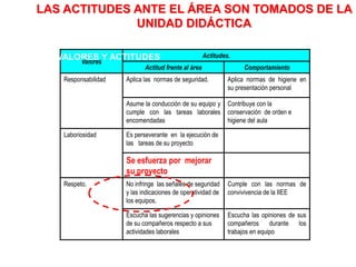 Valores
Actitudes.
Actitud frente al área Comportamiento
Responsabilidad Aplica las normas de seguridad. Aplica normas de higiene en
su presentación personal
Asume la conducción de su equipo y
cumple con las tareas laborales
encomendadas
Contribuye con la
conservación de orden e
higiene del aula
Laboriosidad Es perseverante en la ejecución de
las tareas de su proyecto
Se esfuerza por mejorar
su proyecto
Respeto. No infringe las señales de seguridad
y las indicaciones de operatividad de
los equipos.
Cumple con las normas de
convivivencia de la IIEE
Escucha las sugerencias y opiniones
de su compañeros respecto a sus
actividades laborales
Escucha las opiniones de sus
compañeros durante los
trabajos en equipo
6. VALORES Y ACTITUDES
LAS ACTITUDES ANTE EL ÁREA SON TOMADOS DE LA
UNIDAD DIDÁCTICA
 
