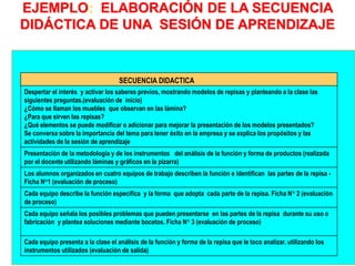 EJEMPLO: ELABORACIÓN DE LA SECUENCIA
DIDÁCTICA DE UNA SESIÓN DE APRENDIZAJE
Despertar el interés y activar los saberes previos, mostrando modelos de repisas y planteando a la clase las
siguientes preguntas.(evaluación de inicio)
¿Cómo se llaman los muebles que observan en las lámina?
¿Para que sirven las repisas?
¿Qué elementos se puede modificar o adicionar para mejorar la presentación de los modelos presentados?
Se conversa sobre la importancia del tema para tener éxito en la empresa y se explica los propósitos y las
actividades de la sesión de aprendizaje
Presentación de la metodología y de los instrumentos del análisis de la función y forma de productos (realizada
por el docente utilizando láminas y gráficos en la pizarra)
Los alumnos organizados en cuatro equipos de trabajo describen la función e identifican las partes de la repisa -
Ficha N°1 (evaluación de proceso)
Cada equipo describe la función específica y la forma que adopta cada parte de la repisa. Ficha N° 2 (evaluación
de proceso)
Cada equipo señala los posibles problemas que pueden presentarse en las partes de la repisa durante su uso o
fabricación y plantea soluciones mediante bocetos. Ficha N° 3 (evaluación de proceso)
Cada equipo presenta a la clase el análisis de la función y forma de la repisa que le toco analizar. utilizando los
instrumentos utilizados (evaluación de salida)
SECUENCIA DIDACTICA
 