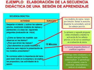 SECUENCIA DIDÁCTICA
ACTIVIDAD DURACION
Despertar el interés y activar los saberes
previos, mostrando modelos de repisas y
planteando a la clase las siguientes
preguntas.(evaluación de inicio)
•¿Cómo se llaman los muebles que
observan en las lámina?
•¿Para que sirven las repisas?
•¿Qué elementos se puede modificar o
adicionar para mejorar la presentación de
los modelos presentados?
Se conversa sobre la importancia del tema
para tener éxito en la empresa y se explica
los propositos y las actividades de la
sesión
10 Minutos
Las modelos de repisa tienen
por función llamar la atención,
despertar la curiosidad y activar
los saberes previos.
La primera y segunda pregunta
están orientados a mediar la
activación de los saberes
previos y a la vez se constituye
en evaluación de inicio
La tercera pregunta plantea el
conflicto cognitivo
El diàlogo entre estudiantes y el
docente tiene por función
contextualizar el aprendizaje
con el entorno, crear la
necesidad, trascendencia y
motivar al estudiante
EJEMPLO: ELABORACIÓN DE LA SECUENCIA
DIDÁCTICA DE UNA SESIÓN DE APRENDIZAJE
 