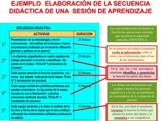 SECUENCIA DIDACTICA
ACTIVIDAD DURACION
Presentación de la metodología y de los
instrumentos del análisis de la función y forma
de productos (realizada por el docente utilizando
láminas y gráficos en la pizarra)
30 Minutos
Los alumnos organizados en cuatro equipos de
trabajo describen la función e identifican las
partes de la repisa - Ficha N°1 (evaluación de
proceso)
20 Minutos
Cada equipo describe la función específica y la
forma que adopta cada parte de la repisa. Ficha
N° 2 (evaluación de proceso)
20 Minutos
Cada equipo señala los posibles problemas que
pueden presentarse en las partes de la repisa
durante su uso o fabricación y plantea
soluciones mediante bocetos. Ficha N° 3
(evaluación de proceso)
40 Minutos
Cada equipo presenta a la clase el análisis de la
función y forma de la repisa que le toco analizar.
utilizando los instrumentos utilizados (evaluación
de salida)
40 Minutos
Las actividades estan diseñadas en
función las operaciones mentales
que involucra la capacidad
especifica IDENTIFICA.
En la primera actividad el estudiante
recibe la información sobre el
tema y las orientaciones para el uso
de los instrumentos.
En la 2da, 3ra, y 4ta actividad el
estudiante identifica y caracteriza
la función las partes del objeto
Las fichas son instrumentos que
ayudan a mediar los procesos
cognitivos y a la vez se constituyen
en instrumentos de la evaluación de
proceso
En la 5ta. actividad el estudiante
reconoce la función la forma que
adopta las partes del objeto y lo
comunica a sus compañeros
1°
3°
4°
1°
5°
2°
EJEMPLO: ELABORACIÓN DE LA SECUENCIA
DIDÁCTICA DE UNA SESIÓN DE APRENDIZAJE
 