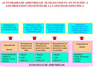 IDENTIFICA.
ESTRATEGIA DE APRENDIZAJE
Exposición del
docente
Descripción de la
función de las
partes de la repisa
en una ficha
Exposición del
alumno
• Instrumentos del
análisis de
función y forma
• papelote
• Modelo.
• Lápiz
• Ficha N°1
• Rotafolito
• Cinta Maskintape
• Puntero
• tiempo
BÚSQUEDA Y
RECEPCIÓN DE
LA INFORMACIÓN
IDENTIFICACIÓN
DEL LAS PARTES DEL
OBJETO, PROCESO
O INFORMACIÓN
CARACTERIZACIÓN
DE LAS PARTES DEL
OBJETO, PROCESO
O INFORMACIÓN
EXPRESIÓN O
RECONOCIMIENTO DEL
OBJETO, PROCESO O
INFORMACIÓN POR SUS
CARACTERÍSTICAS
Descripción de los
problemas de las
partes de la repisa
en una ficha
• Modelo.
• Lápiz
• Ficha N°3
• Modelo.
• Lápiz
• Ficha N°2
ACTIVIDADES DE APRENDIZAJE SE SELECCIONAN EN FUNCIÓN A
LOS PROCESOS COGNITIVOS DE LA CAPACIDAD ESPECÍFICA
Descripción de
las partes de la
repisa en una
ficha
 