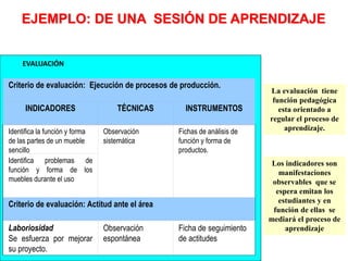 EVALUACIÓN
Criterio de evaluación: Ejecución de procesos de producción.
INDICADORES TÉCNICAS INSTRUMENTOS
Identifica la función y forma
de las partes de un mueble
sencillo
Observación
sistemática
Fichas de análisis de
función y forma de
productos.
Identifica problemas de
función y forma de los
muebles durante el uso
Criterio de evaluación: Actitud ante el área
Laboriosidad
Se esfuerza por mejorar
su proyecto.
Observación
espontánea
Ficha de seguimiento
de actitudes
La evaluación tiene
función pedagógica
esta orientado a
regular el proceso de
aprendizaje.
Los indicadores son
manifestaciones
observables que se
espera emitan los
estudiantes y en
función de ellas se
mediará el proceso de
aprendizaje
EJEMPLO: DE UNA SESIÓN DE APRENDIZAJE
 