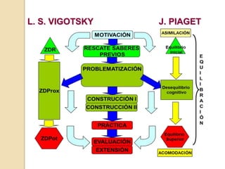 LA CONSTRUCCIÓN
 Es la fase en la cual el estudiante va
adquiriendo los nuevos conocimientos
(Aprendizaje Significativo)....