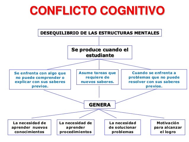 Resultado de imagen de ¿qué es el conflicto cognitivo según piaget?