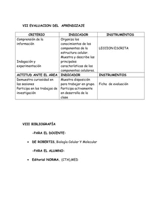 VII EVALUACION DEL APRENDIZAJE
CRITERIO INDICADOR INSTRUMENTOS
Comprensión de la
información
Indagación y
experimentación
Organiza los
conocimientos de los
componentes de la
estructura celular.
Muestra y describe las
principales
características de los
componentes celulares.
LECCION ESCRITA
ACTITUD ANTE EL AREA INDICADOR INSTRUMENTOS
Demuestra curiosidad en
las sesiones
Participa en los trabajos de
investigación
Muestra disposición
para trabajar en grupo.
Participa activamente
en desarrolla de la
clase
Ficha de evaluación
VIII BIBLIOGRAFÍA
-PARA EL DOCENTE:
• DE ROBERTIS, Biología Celular Y Molecular
-PARA EL ALUMNO:
• Editorial NORMA. (CTA),MED
 