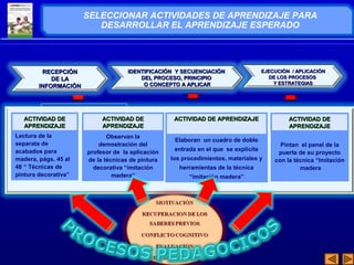 EJECUCIÓN // AAPPLLIICCAACCIIÓÓNN 
DDEE LLOOSS PPRROOCCEESSOOSS 
YY EESSTTRRAATTEEGGIIAASS 
Lectura de la 
separata de 
acabados para 
madera, págs. 45 al 
48 “ Técnicas de 
pintura decorativa” 
Observan la 
demostración del 
profesor de la aplicación 
de la técnicas de pintura 
decorativa “imitación 
madera” 
Elaboran un cuadro de doble 
entrada en el que se explicite 
los procedimientos, materiales y 
herramientas de la técnica 
“imitación madera” 
Pintan el panel de la 
puerta de su proyecto 
con la técnica “Imitación 
madera 
AACCTTIIVVIIDDAADD DDEE 
AAPPRREENNDDIIZZAAJJEE 
AACCTTIIVVIIDDAADD DDEE 
AAPPRREENNDDIIZZAAJJEE 
AACCTTIIVVIIDDAADD DDEE AAPPRREENNDDIIZZAAJJEE AACCTTIIVVIIDDAADD DDEE 
AAPPRREENNDDIIZZAAJJEE 
IIDDEENNTTIIFFIICCAACCIIÓÓNN YY SSEECCUUEENNCCIIAACCIIÓÓNN 
DDEELL PPRROOCCEESSOO,, PPRRIINNCCIIPPIIOO 
OO CCOONNCCEEPPTTOO AA AAPPLLIICCAARR 
RREECCEEPPCCIIÓÓNN 
DDEE LLAA 
IINNFFOORRMMAACCIIÓÓNN 
SELECCIONAR ACTIVIDADES DE APRENDIZAJE PARA 
DESARROLLAR EL APRENDIZAJE ESPERADO 
 