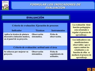FFOORRMMUULLAARR LLOOSS IINNDDIICCAADDOORREESS DDEE 
La evaluación tiene 
función pedagógica 
esta orientado a 
regular el proceso de 
aprendizaje. 
Los indicadores son 
manifestaciones 
observables que se 
espera emitan los 
estudiantes y en 
función de ellas se 
mediará el proceso de 
aprendizaje 
EEVVAALLUUAACCIIÓÓNN 
EEVVAALLUUAACCIIÓÓNN 
Criterio de evaluación: Ejecución de procesos 
Indicador Técnicas Instrumentos 
Aplica la técnica de pintura 
decorativa initación madera, 
en el panel de su proyecto. 
Observación 
sistemática. 
Ficha de 
observación. 
Criterio de evaluación: actitud ante el área 
Se esfuerza por mejorar su 
proyecto. 
Observación 
sistemática. 
Ficha de 
seguimiento de 
actitudes. 
 
